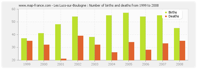 Les Lucs-sur-Boulogne : Number of births and deaths from 1999 to 2008